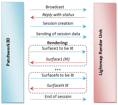 Network events between Patchwork 3D and a Patchwork Lightmap Render machine.