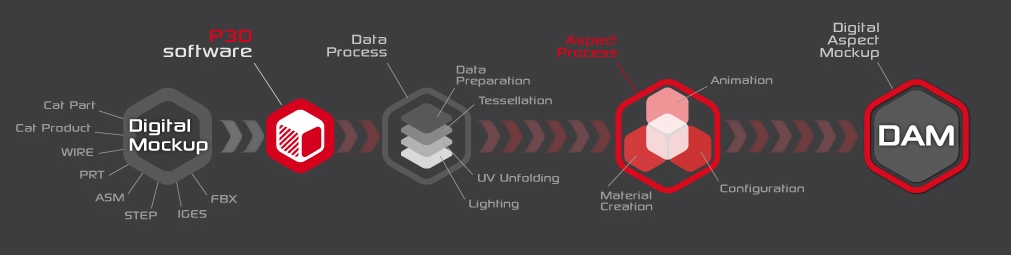 Lumiscaphe’s Patchwork 3D software suite enables organizations to convert their original CAD data to Digital Aspect Mockups (DAMs).